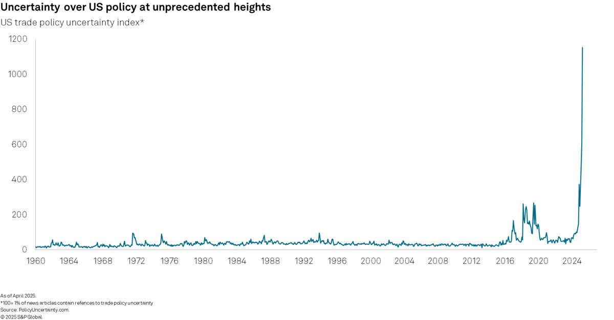 Uncertainty over US policy at unprecedented highs