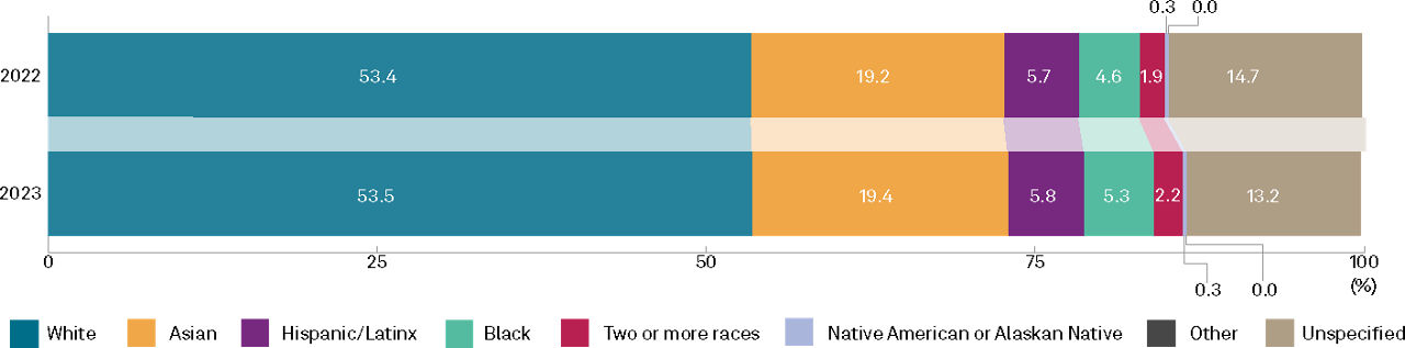 U.S. Ethnicity % – Year Over Year