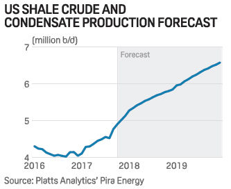 US shale crude and condensate production forecast