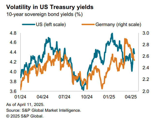 Volatility in US tresury yields